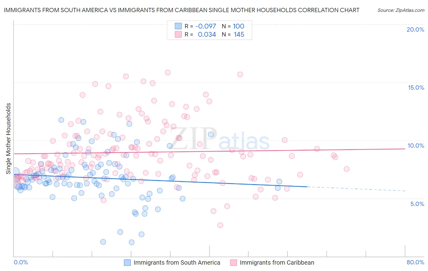Immigrants from South America vs Immigrants from Caribbean Single Mother Households