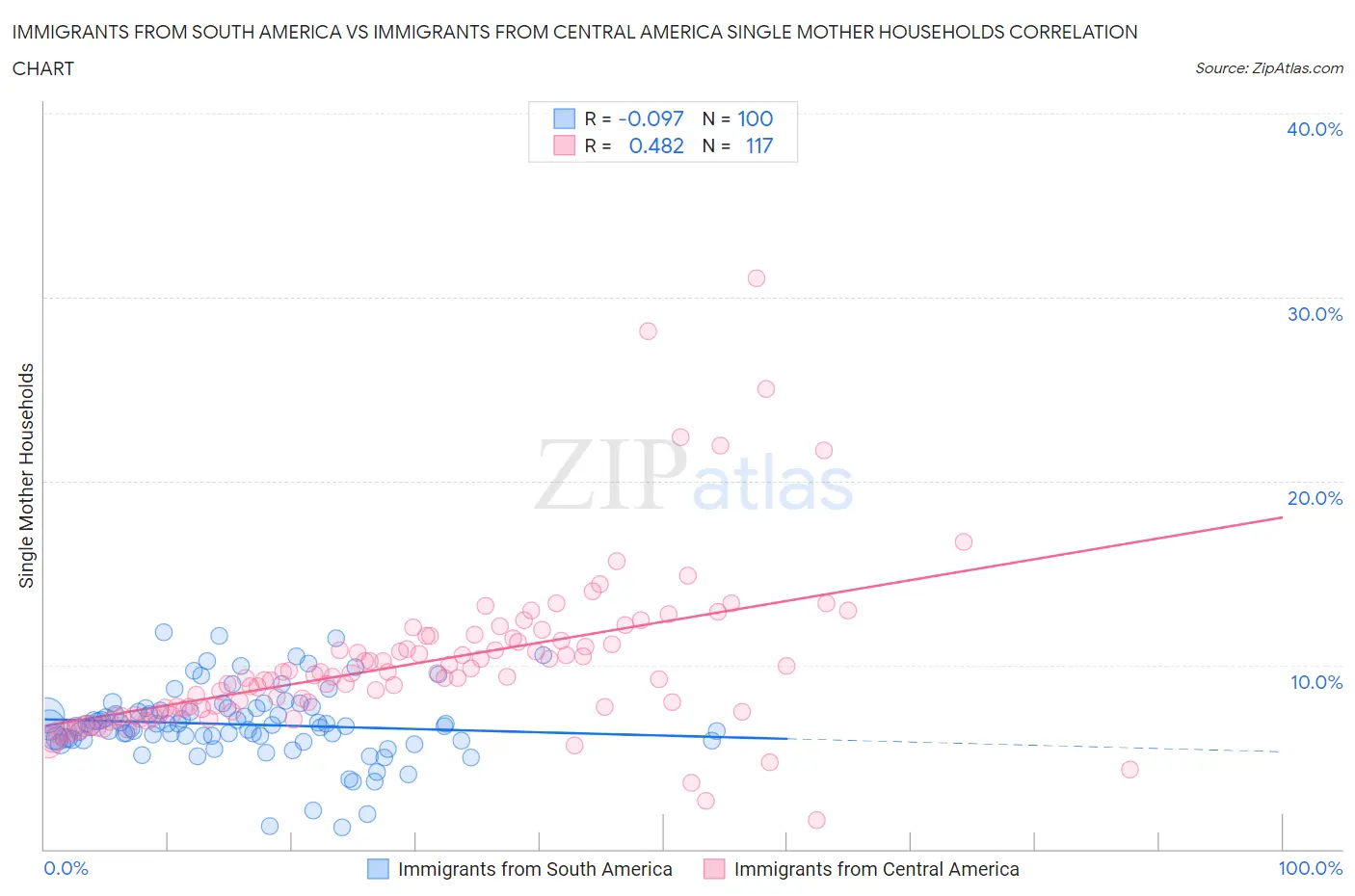 Immigrants from South America vs Immigrants from Central America Single Mother Households