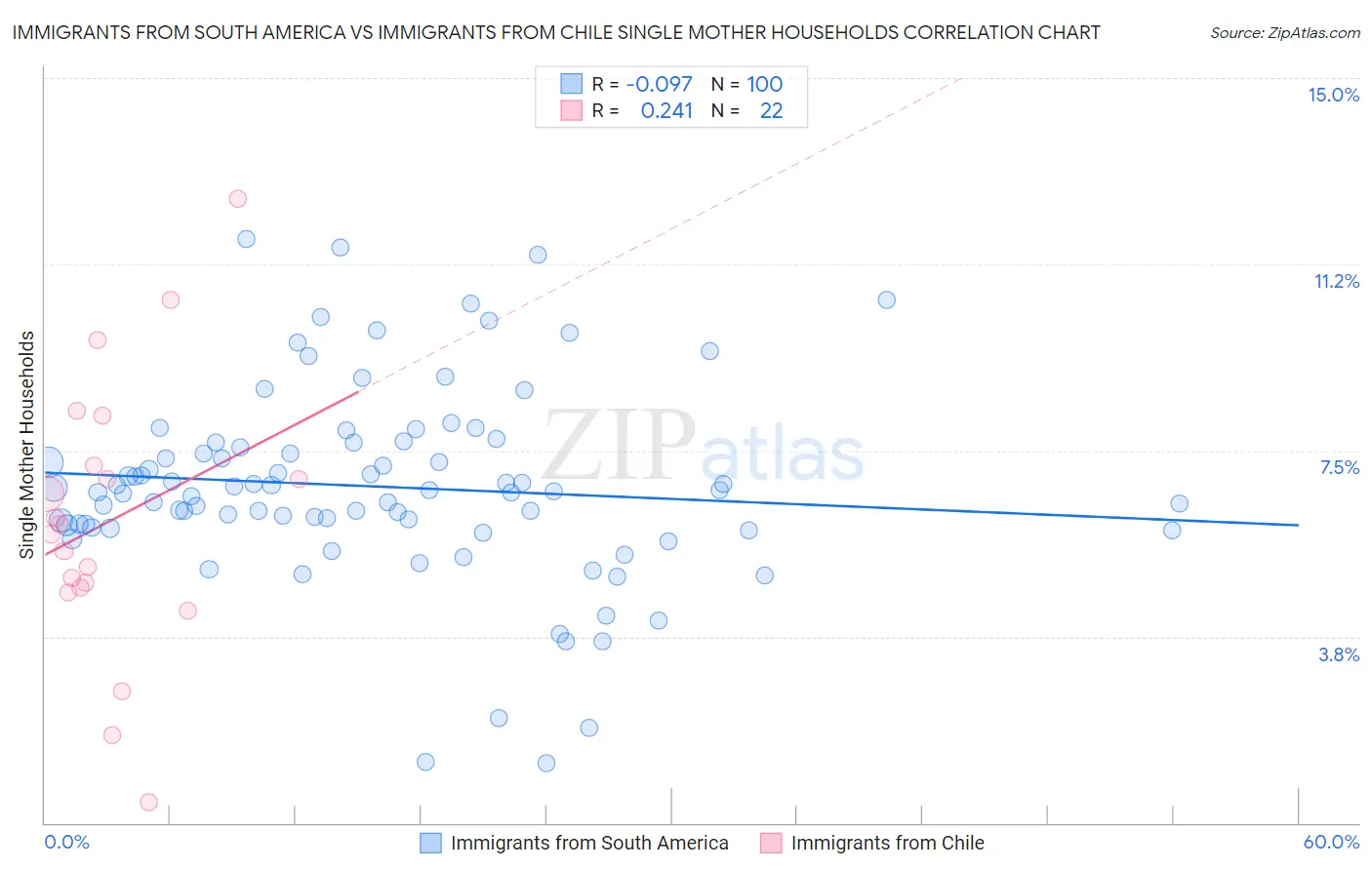 Immigrants from South America vs Immigrants from Chile Single Mother Households