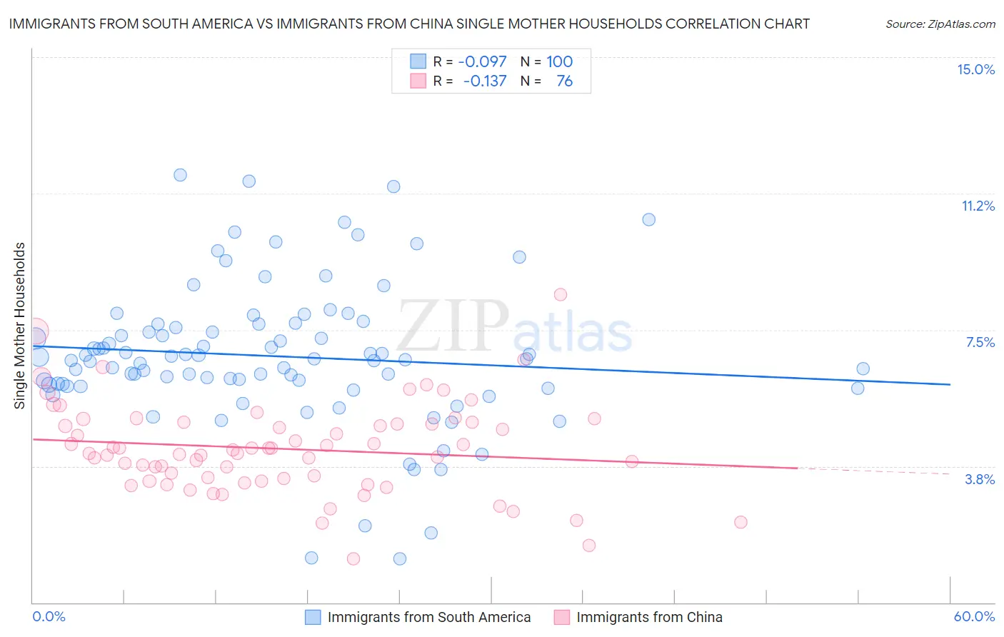 Immigrants from South America vs Immigrants from China Single Mother Households