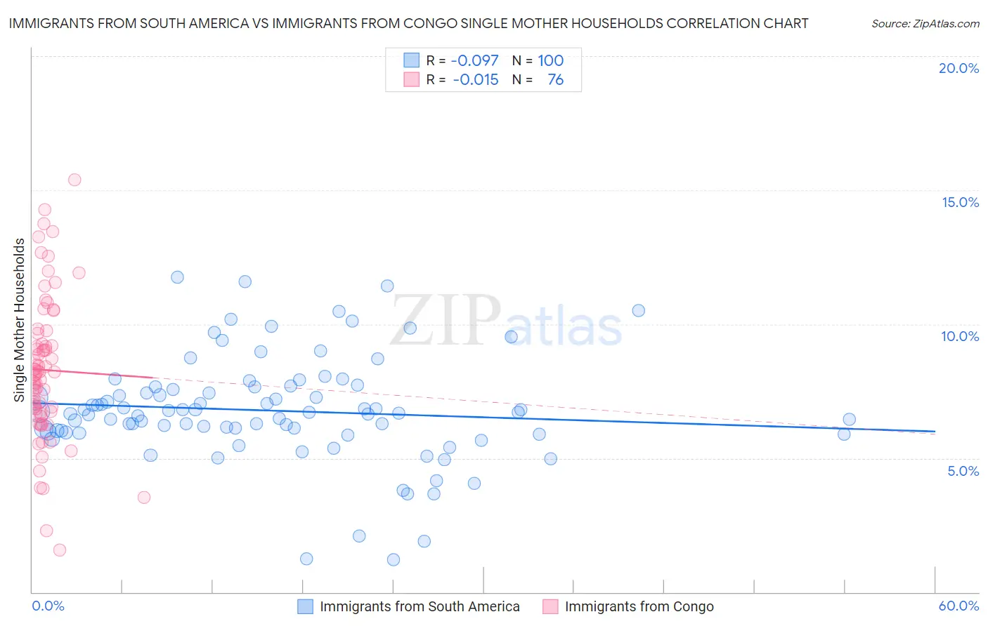 Immigrants from South America vs Immigrants from Congo Single Mother Households