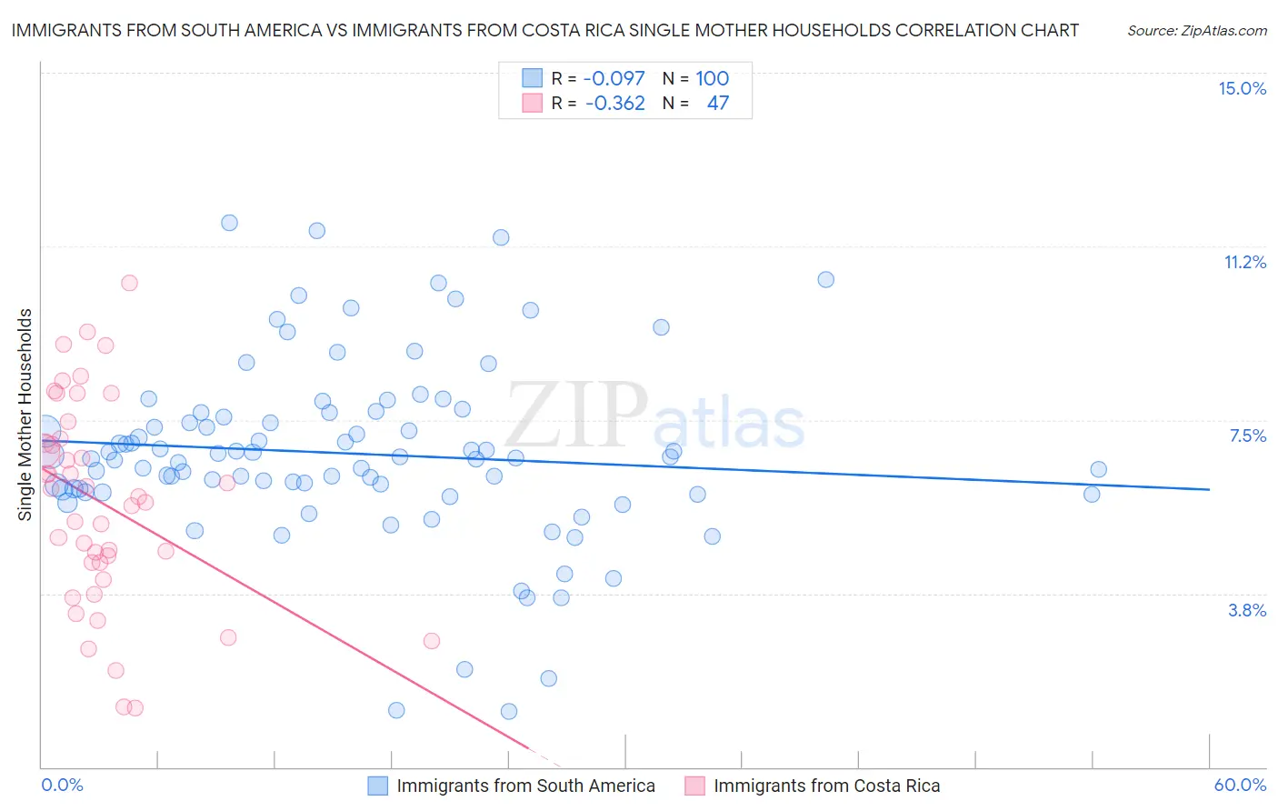Immigrants from South America vs Immigrants from Costa Rica Single Mother Households