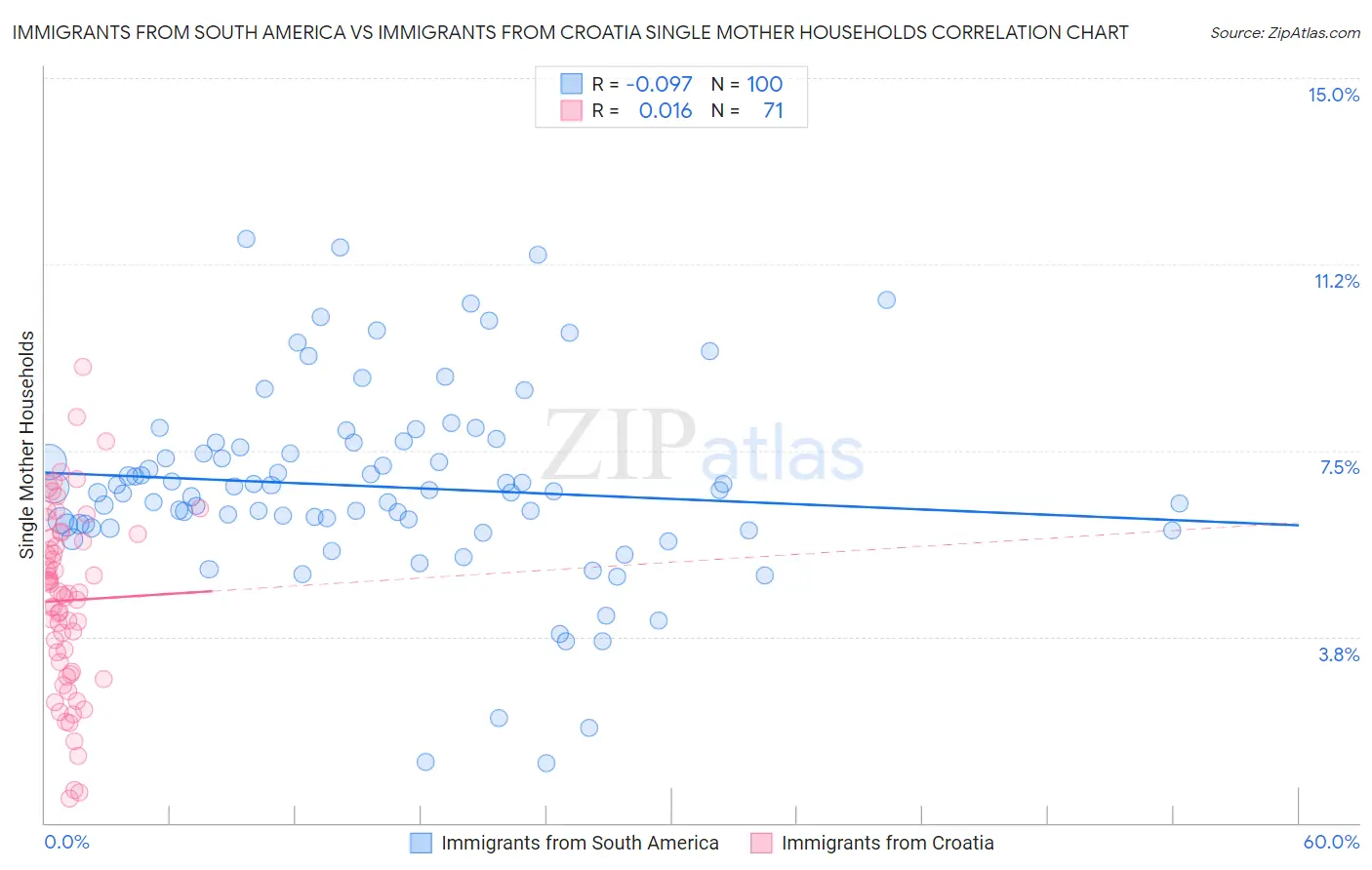 Immigrants from South America vs Immigrants from Croatia Single Mother Households