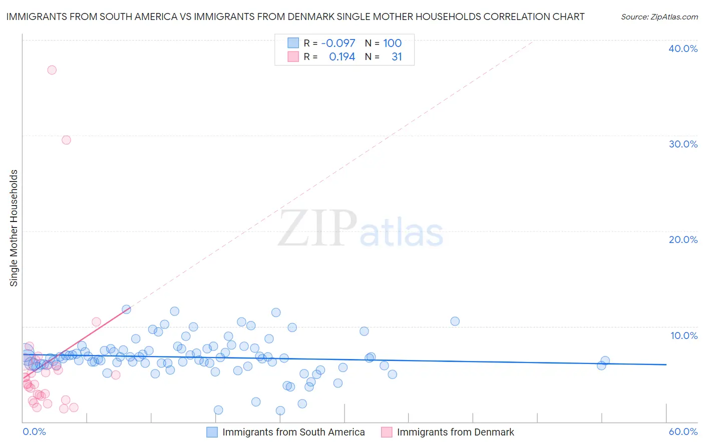 Immigrants from South America vs Immigrants from Denmark Single Mother Households