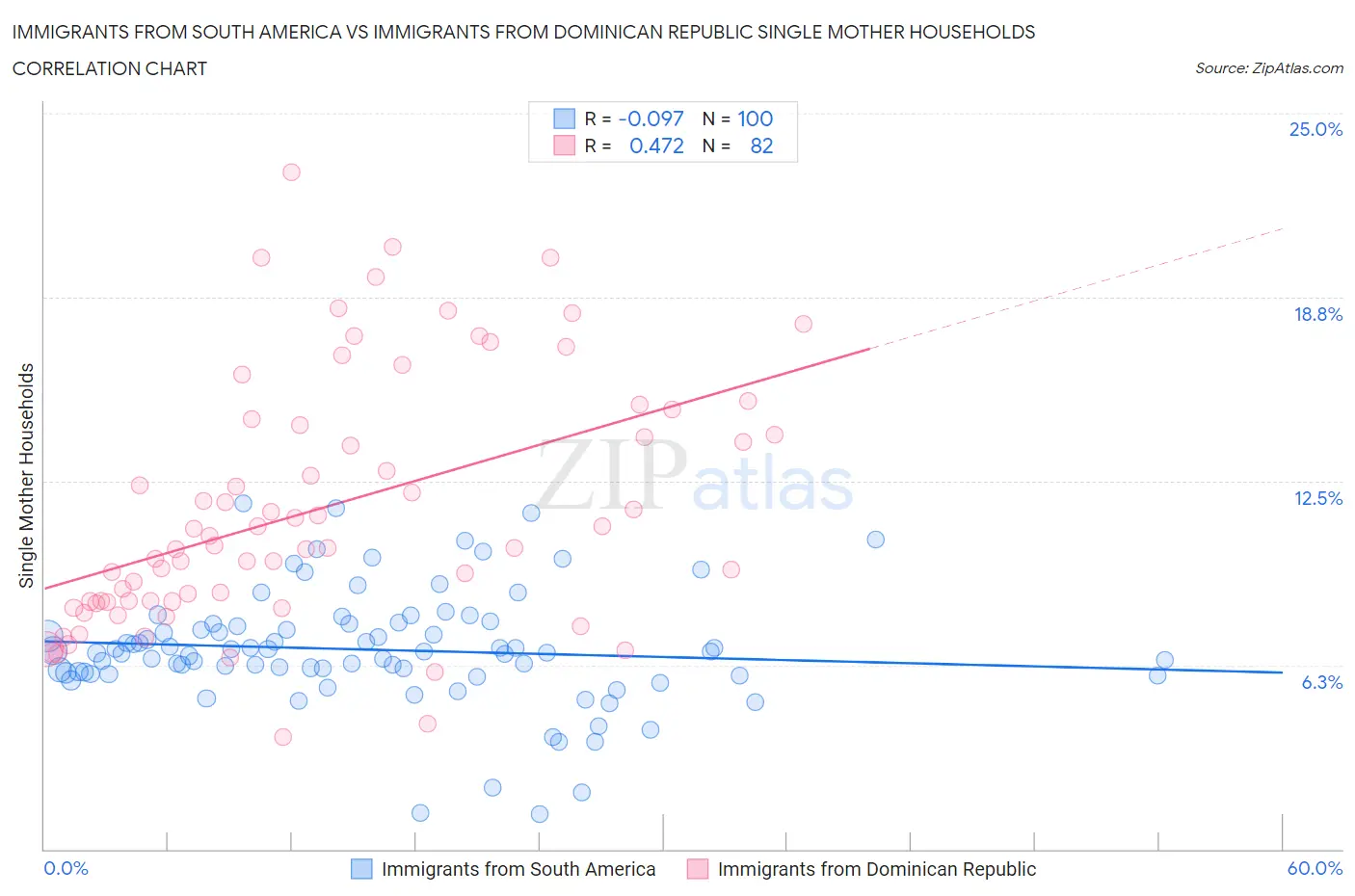 Immigrants from South America vs Immigrants from Dominican Republic Single Mother Households