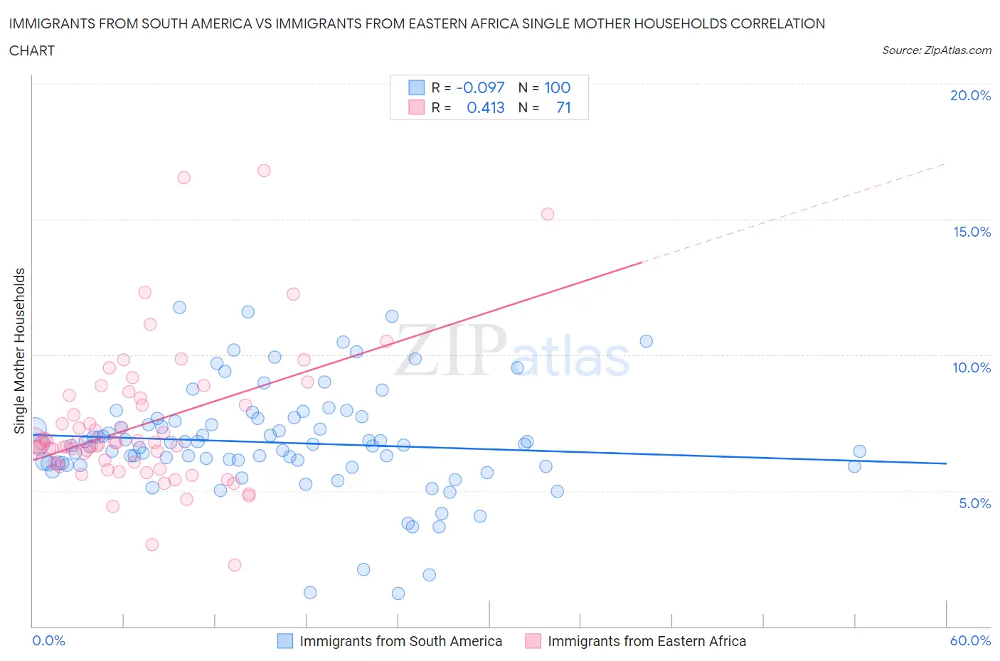 Immigrants from South America vs Immigrants from Eastern Africa Single Mother Households