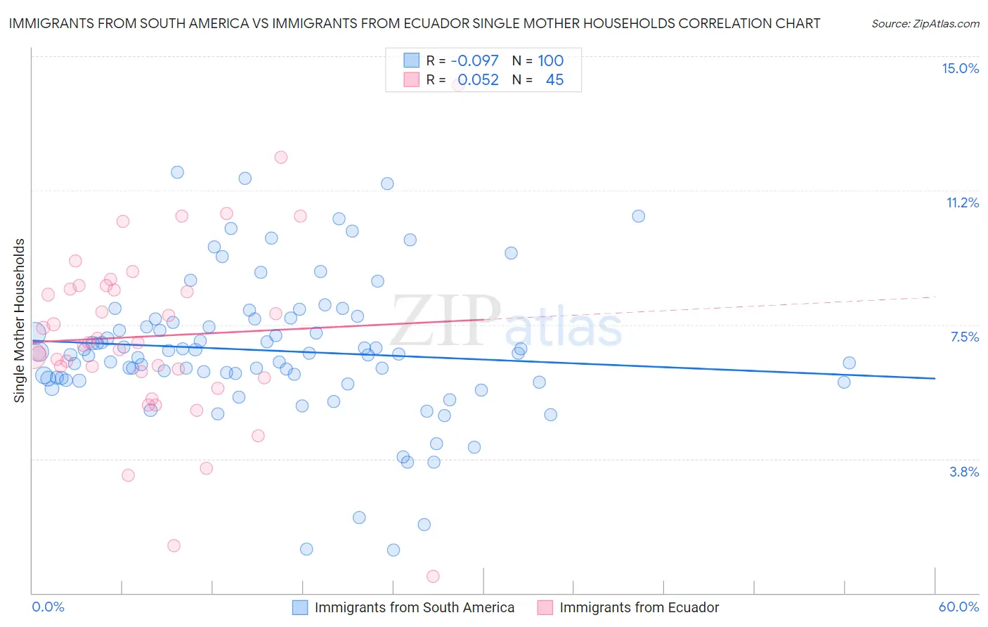 Immigrants from South America vs Immigrants from Ecuador Single Mother Households