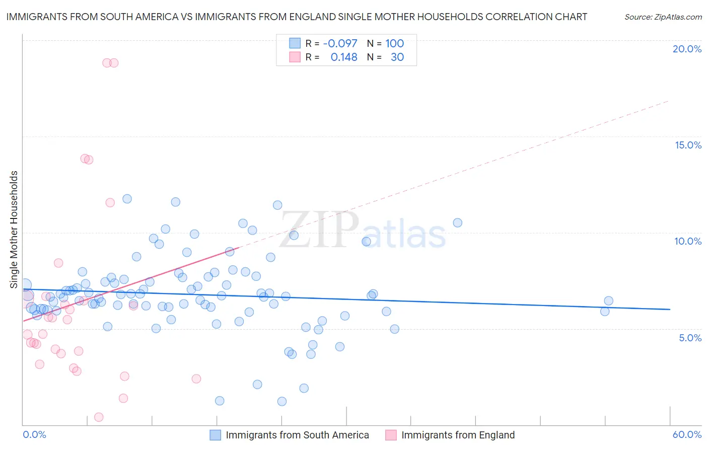 Immigrants from South America vs Immigrants from England Single Mother Households
