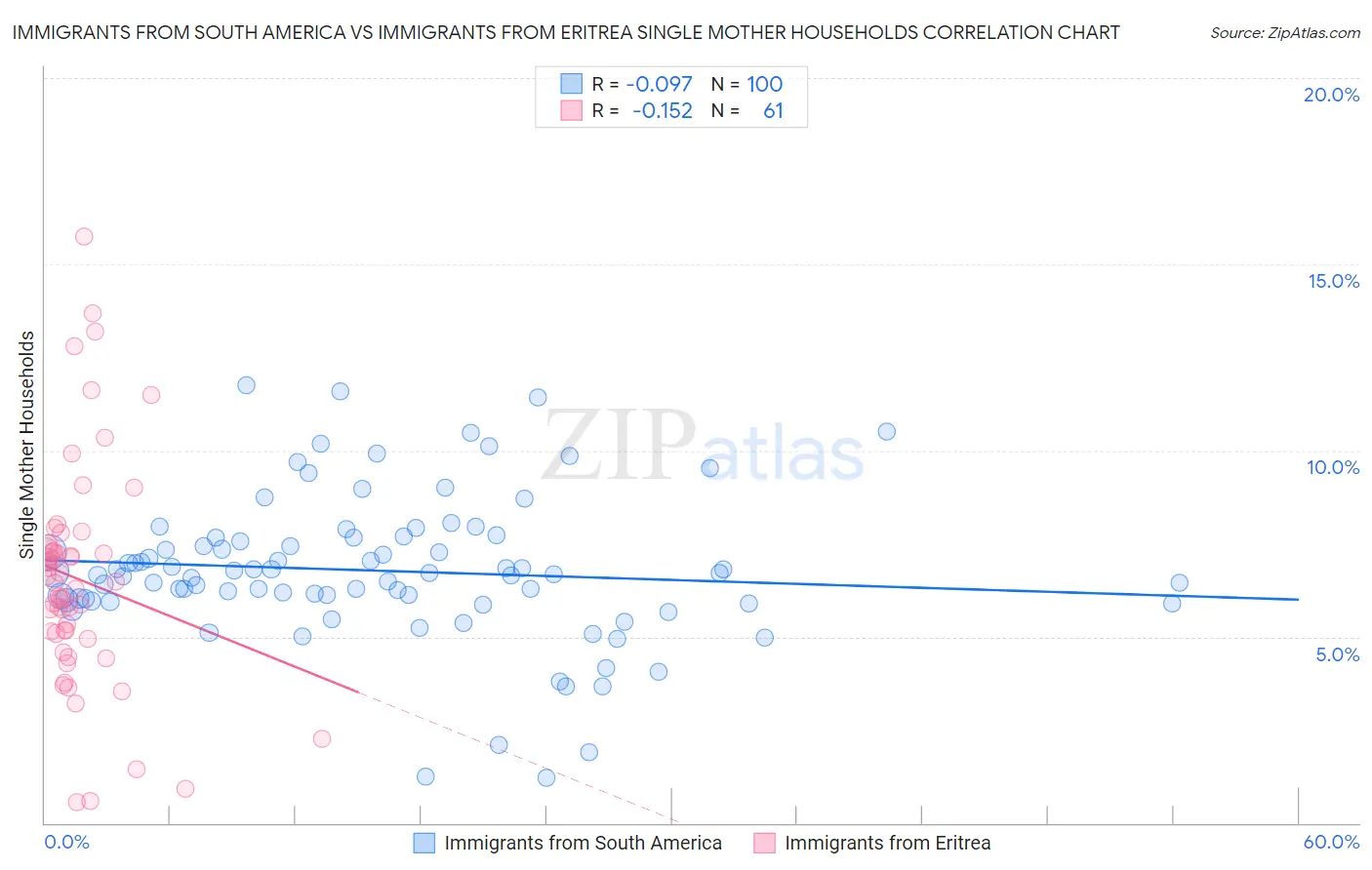 Immigrants from South America vs Immigrants from Eritrea Single Mother Households