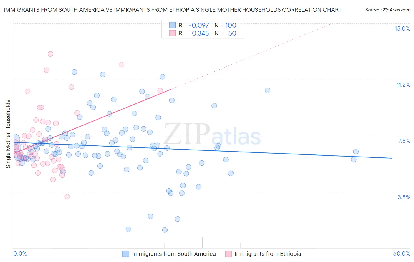 Immigrants from South America vs Immigrants from Ethiopia Single Mother Households
