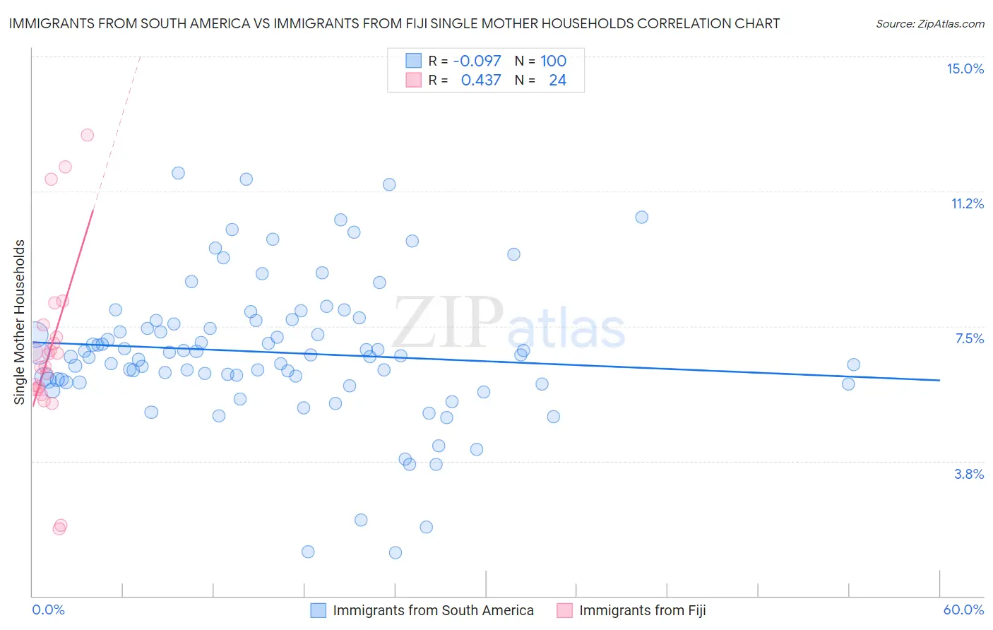 Immigrants from South America vs Immigrants from Fiji Single Mother Households