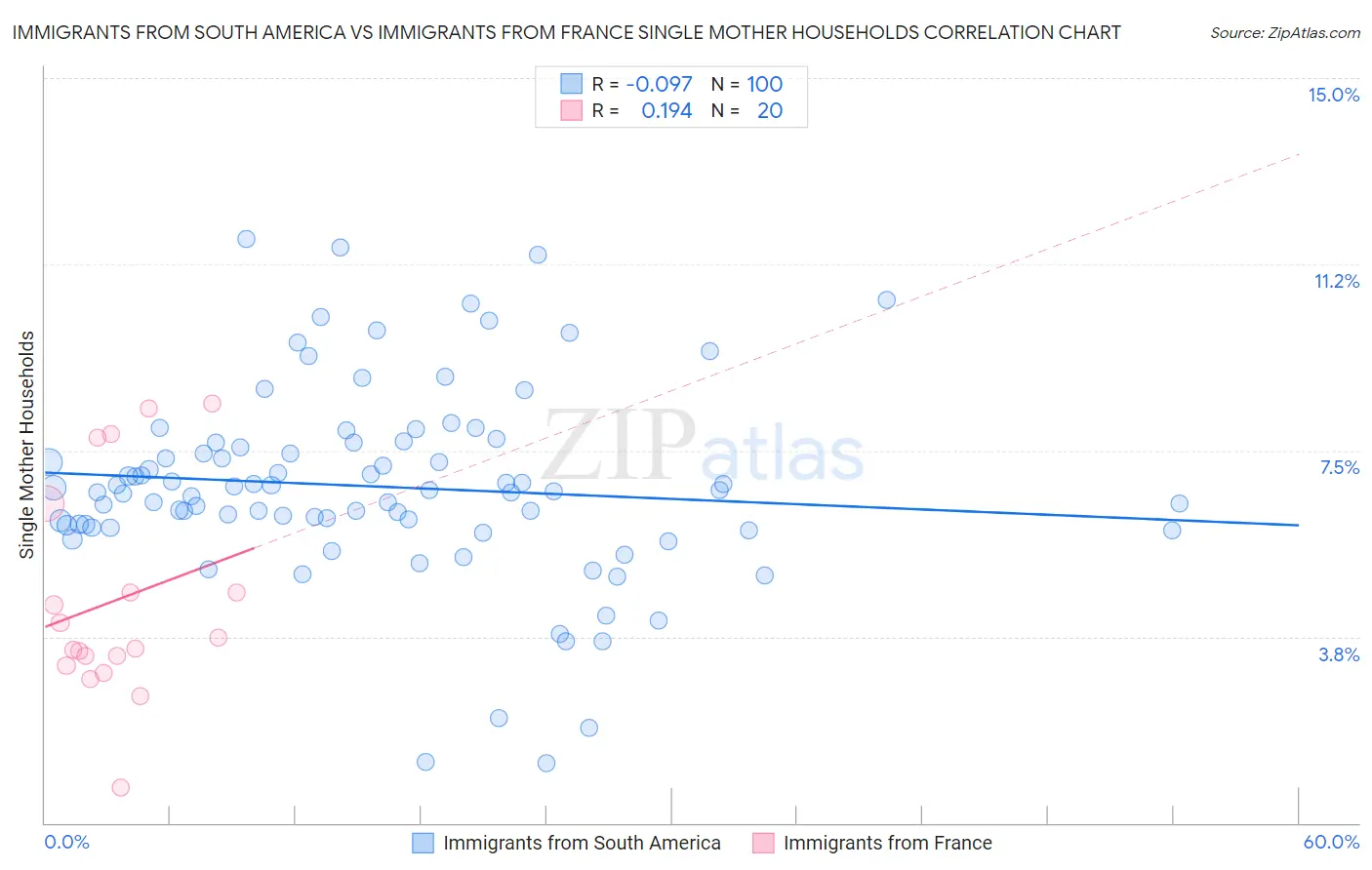 Immigrants from South America vs Immigrants from France Single Mother Households