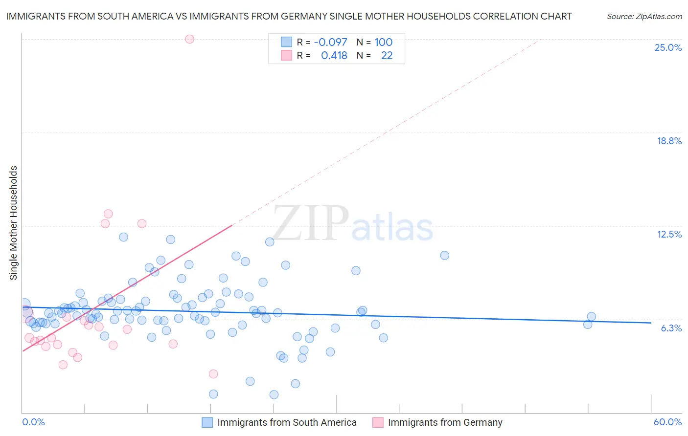 Immigrants from South America vs Immigrants from Germany Single Mother Households