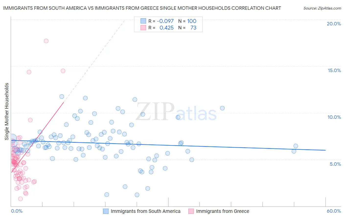 Immigrants from South America vs Immigrants from Greece Single Mother Households