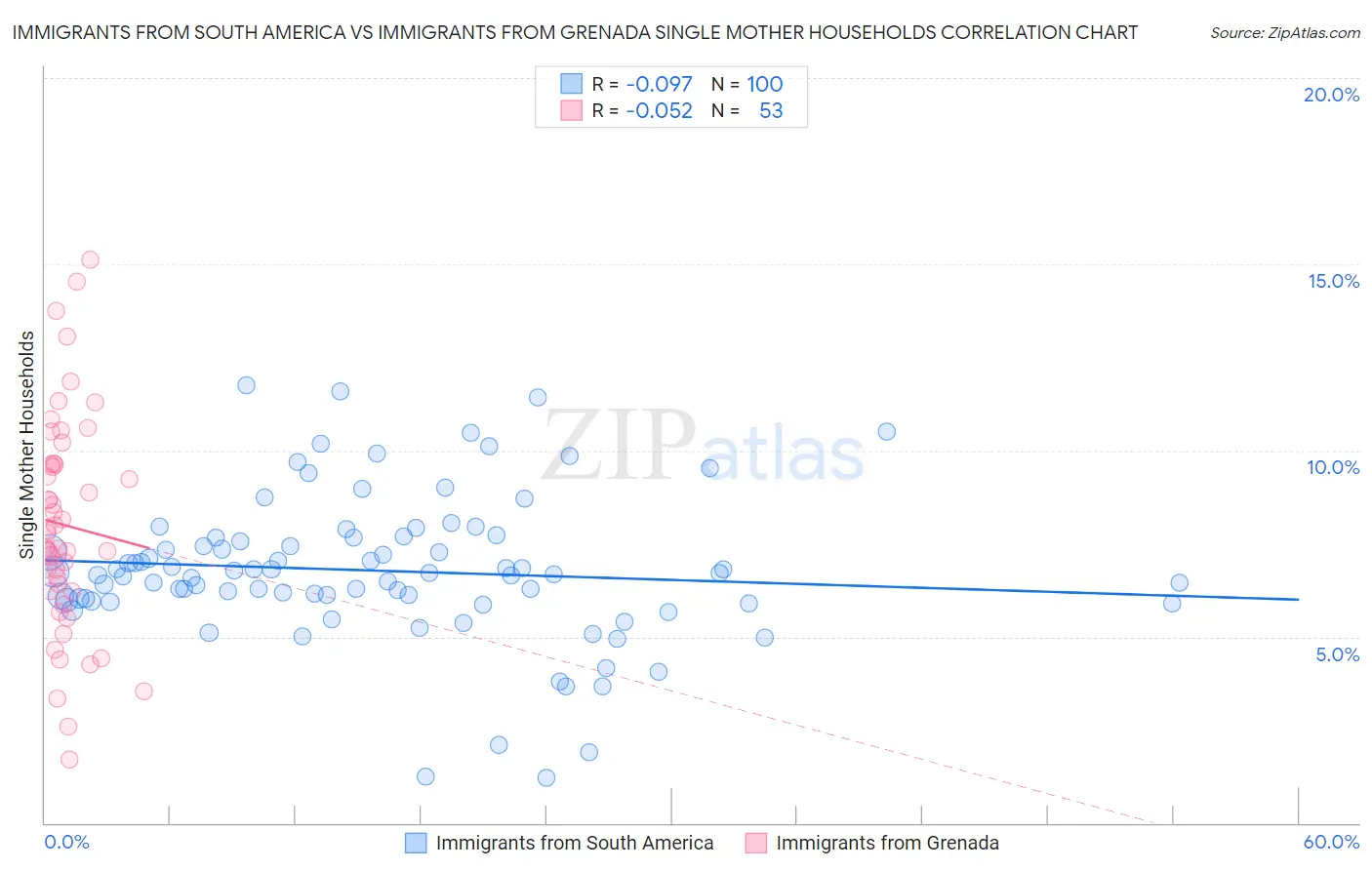 Immigrants from South America vs Immigrants from Grenada Single Mother Households