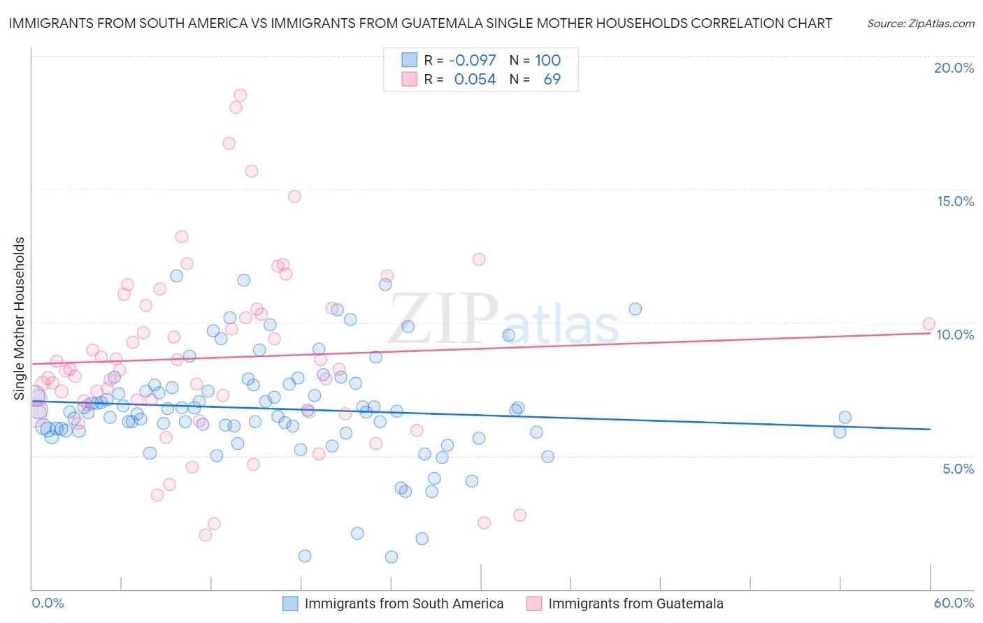 Immigrants from South America vs Immigrants from Guatemala Single Mother Households