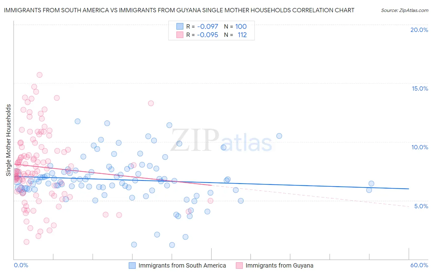 Immigrants from South America vs Immigrants from Guyana Single Mother Households