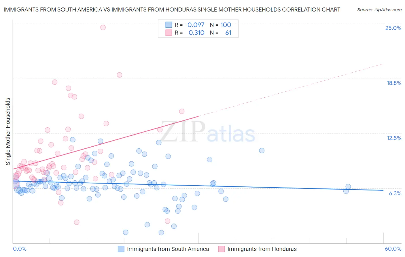 Immigrants from South America vs Immigrants from Honduras Single Mother Households