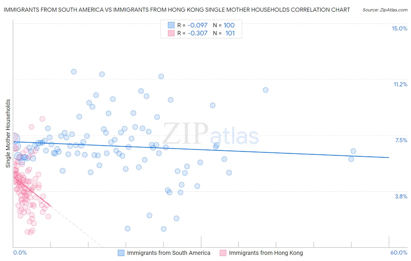 Immigrants from South America vs Immigrants from Hong Kong Single Mother Households