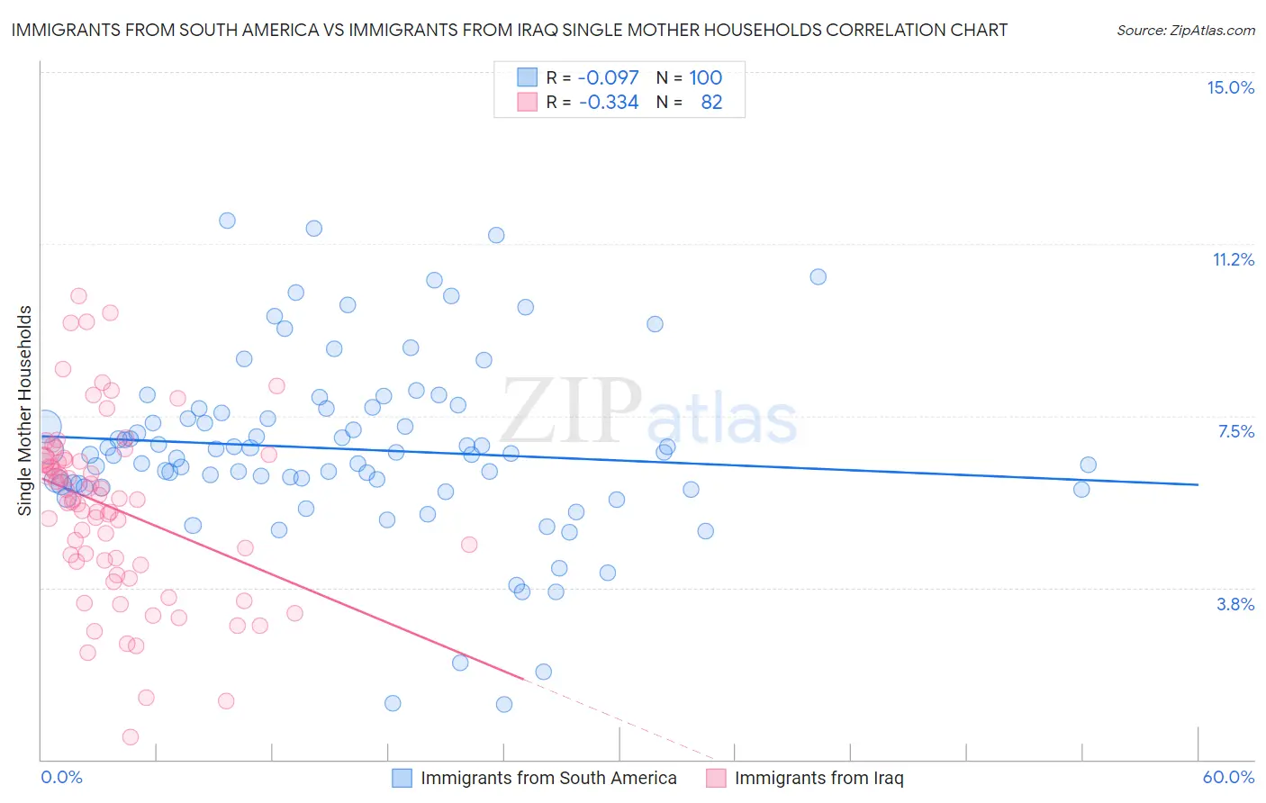 Immigrants from South America vs Immigrants from Iraq Single Mother Households