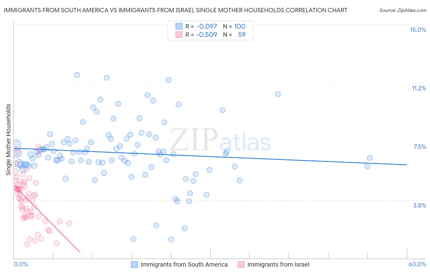 Immigrants from South America vs Immigrants from Israel Single Mother Households