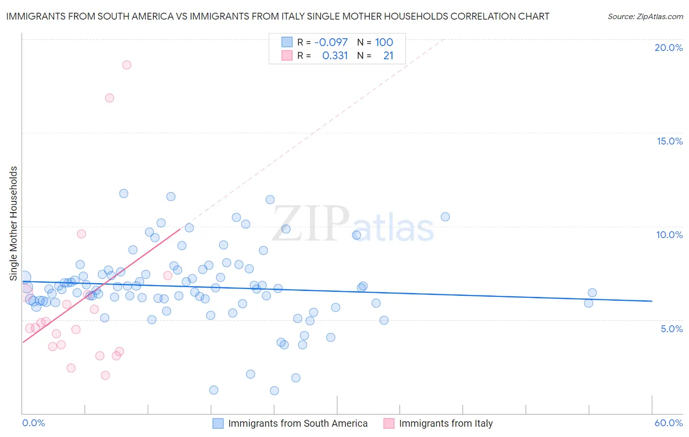 Immigrants from South America vs Immigrants from Italy Single Mother Households