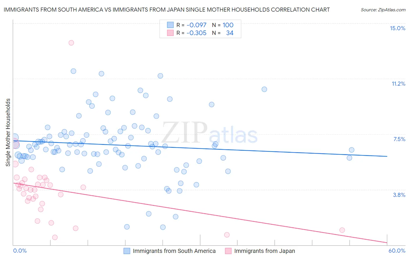 Immigrants from South America vs Immigrants from Japan Single Mother Households