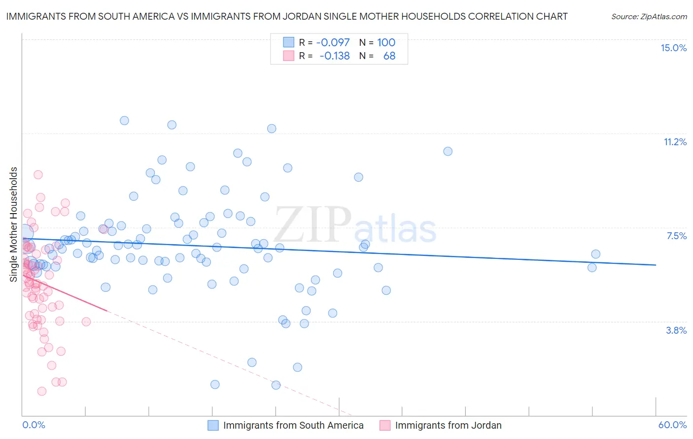 Immigrants from South America vs Immigrants from Jordan Single Mother Households