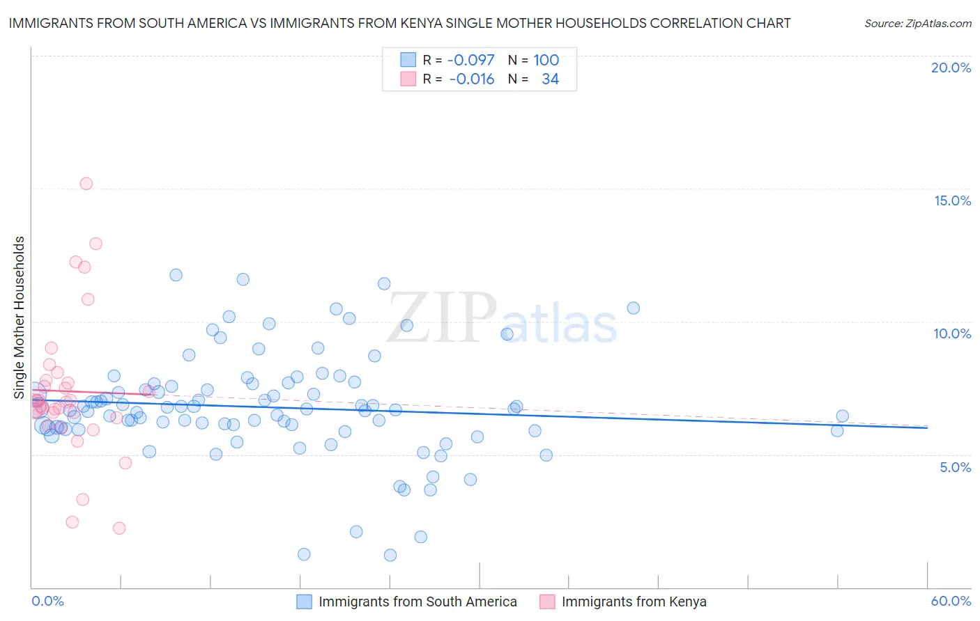 Immigrants from South America vs Immigrants from Kenya Single Mother Households