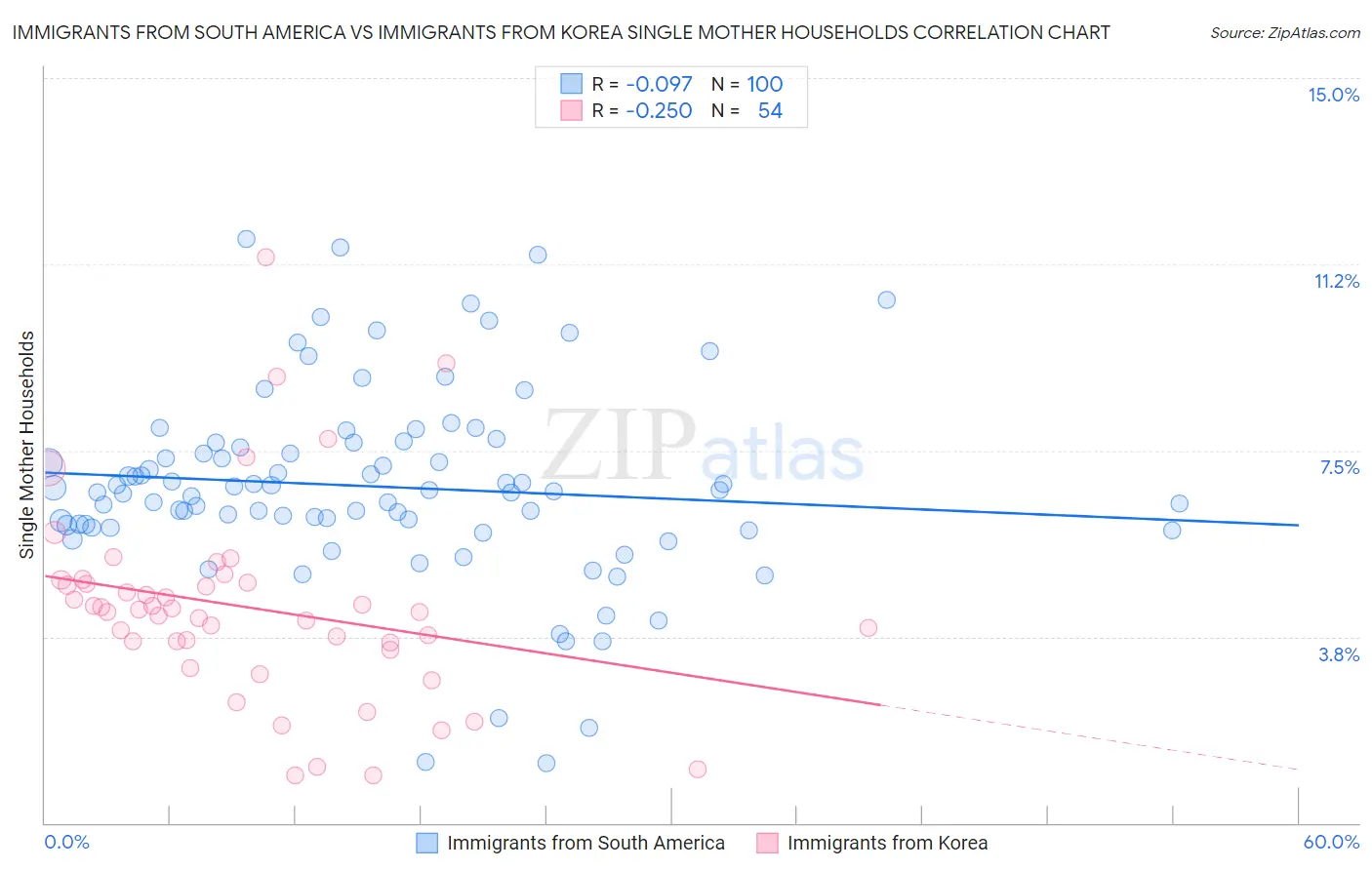 Immigrants from South America vs Immigrants from Korea Single Mother Households