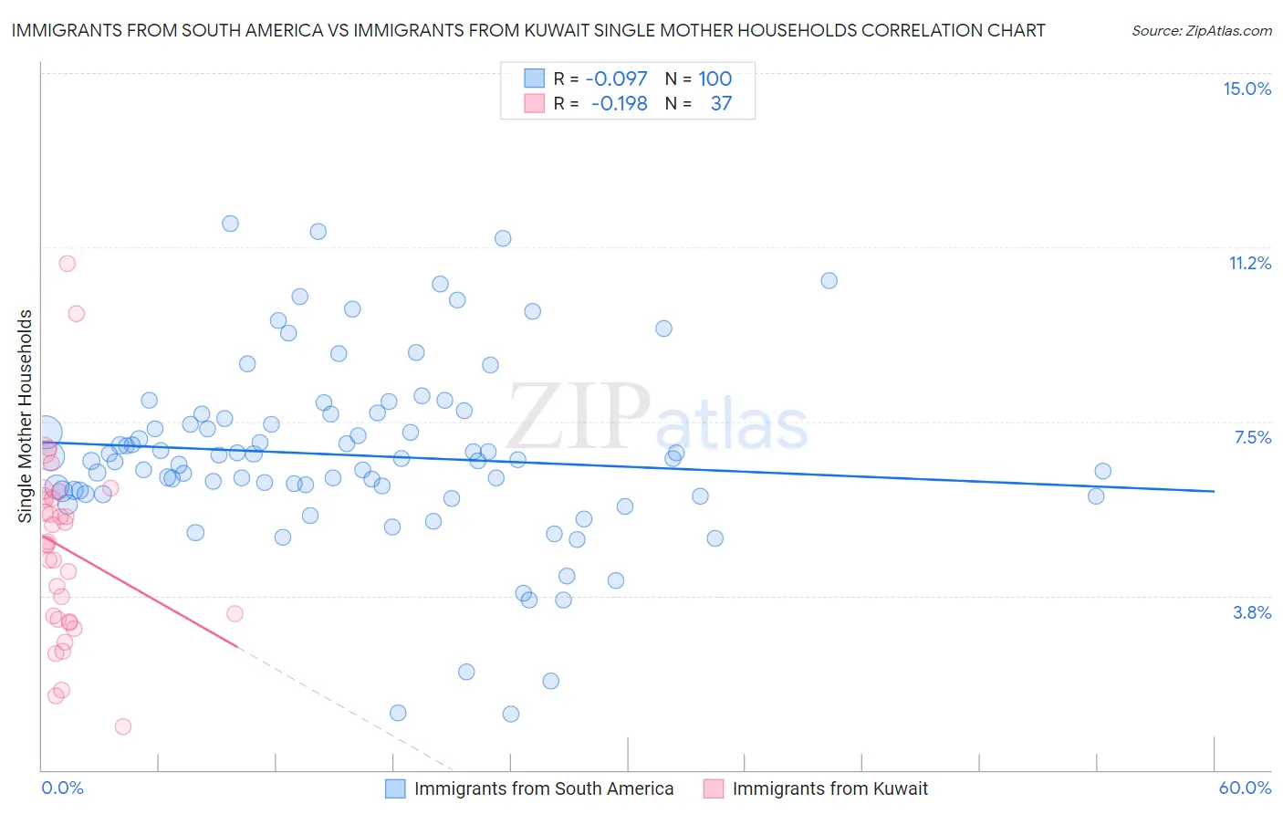 Immigrants from South America vs Immigrants from Kuwait Single Mother Households