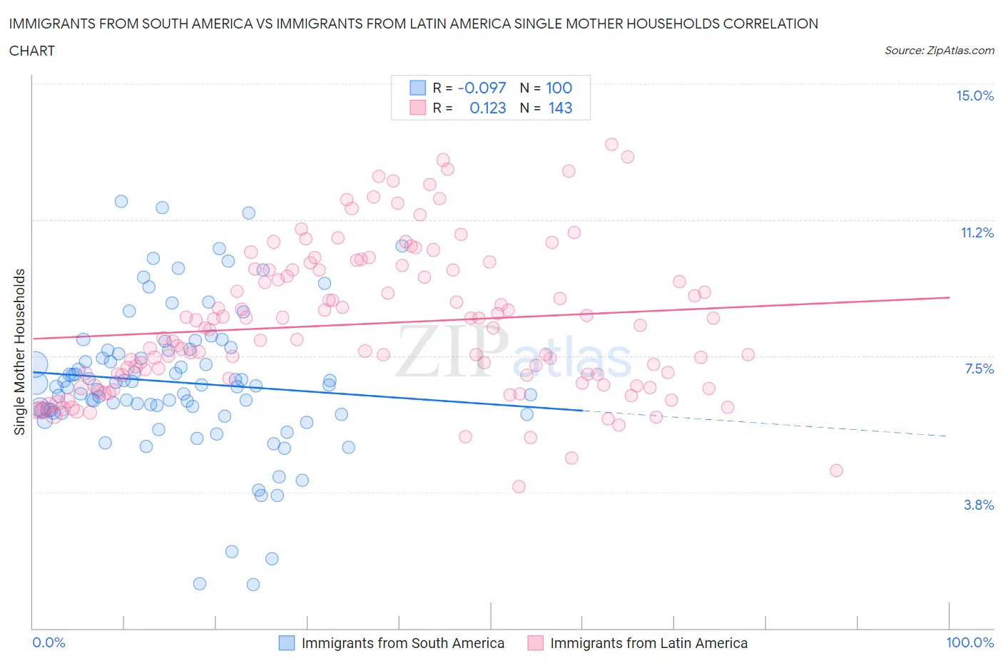 Immigrants from South America vs Immigrants from Latin America Single Mother Households