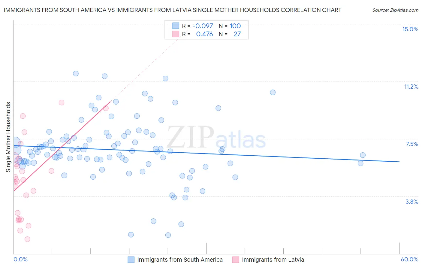 Immigrants from South America vs Immigrants from Latvia Single Mother Households