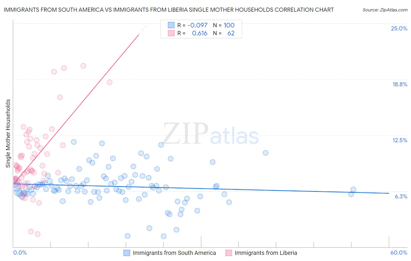 Immigrants from South America vs Immigrants from Liberia Single Mother Households
