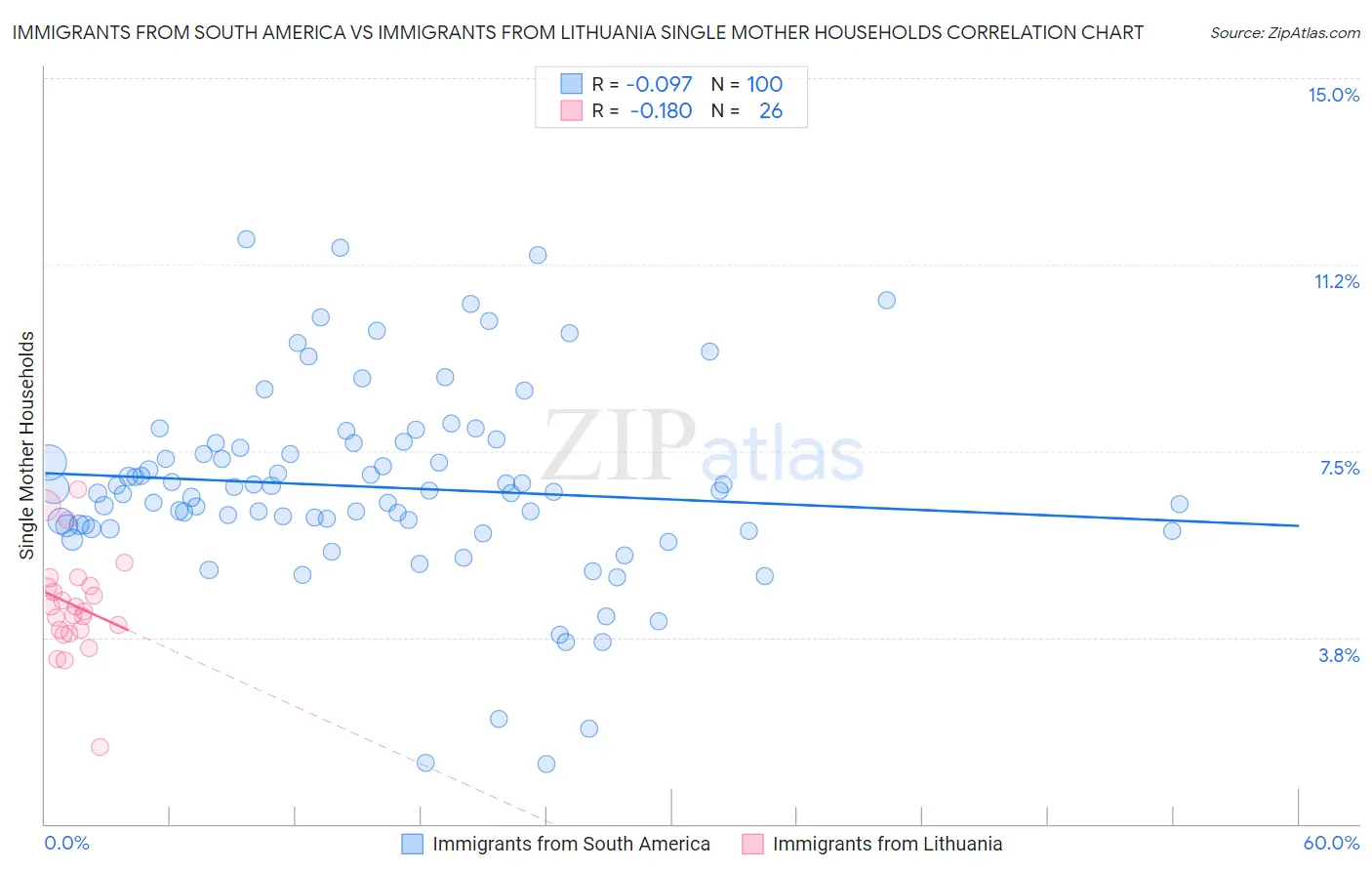 Immigrants from South America vs Immigrants from Lithuania Single Mother Households