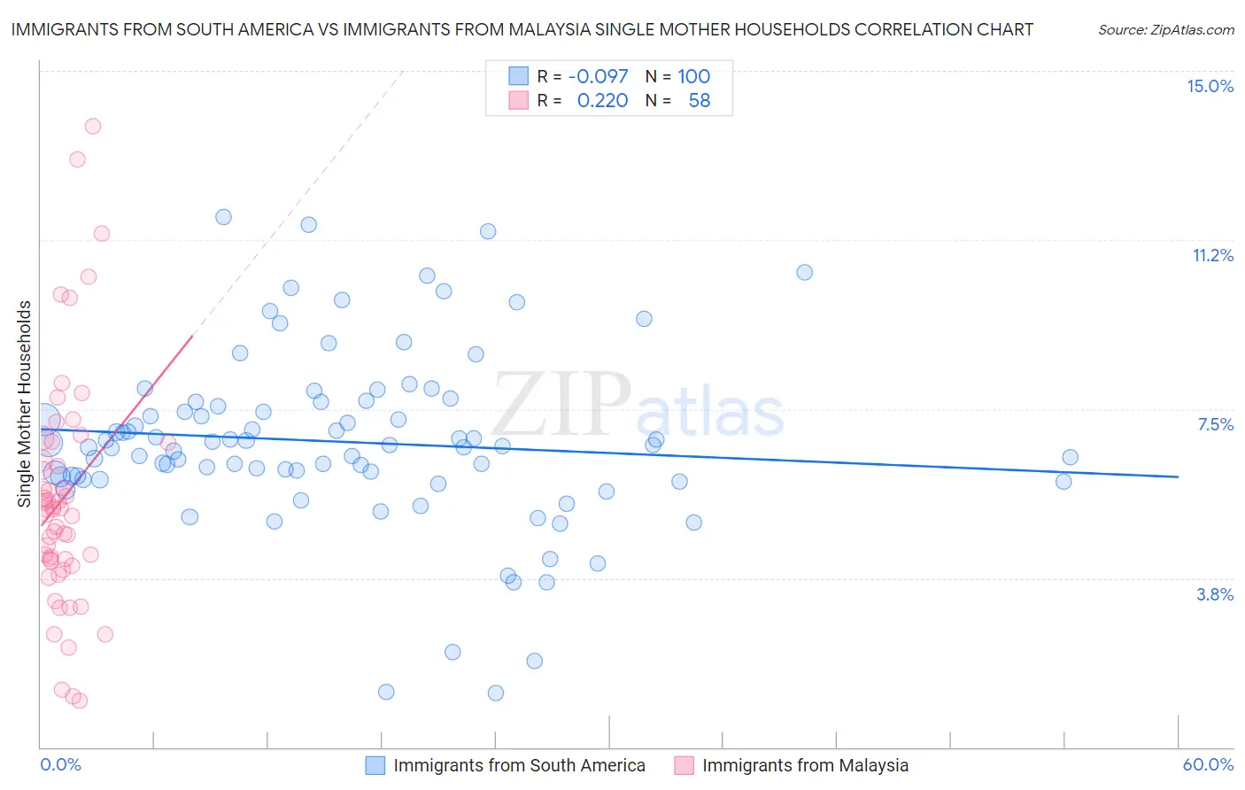 Immigrants from South America vs Immigrants from Malaysia Single Mother Households