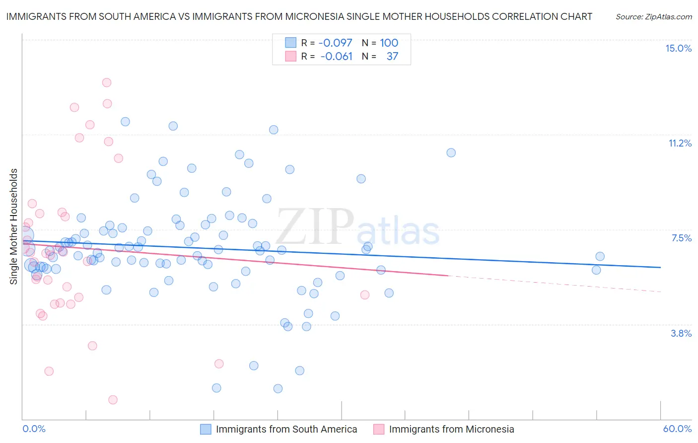 Immigrants from South America vs Immigrants from Micronesia Single Mother Households