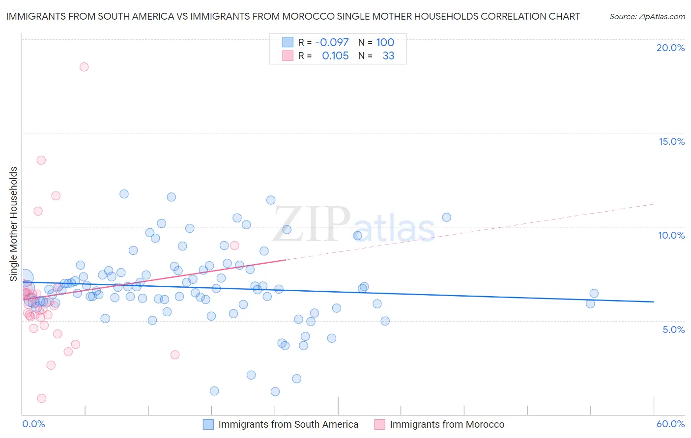 Immigrants from South America vs Immigrants from Morocco Single Mother Households