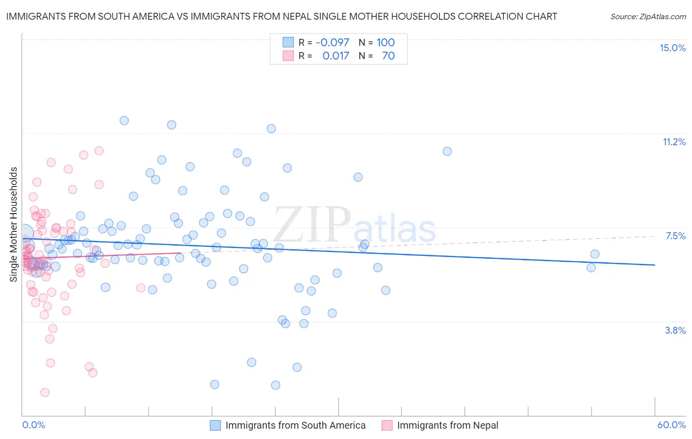 Immigrants from South America vs Immigrants from Nepal Single Mother Households