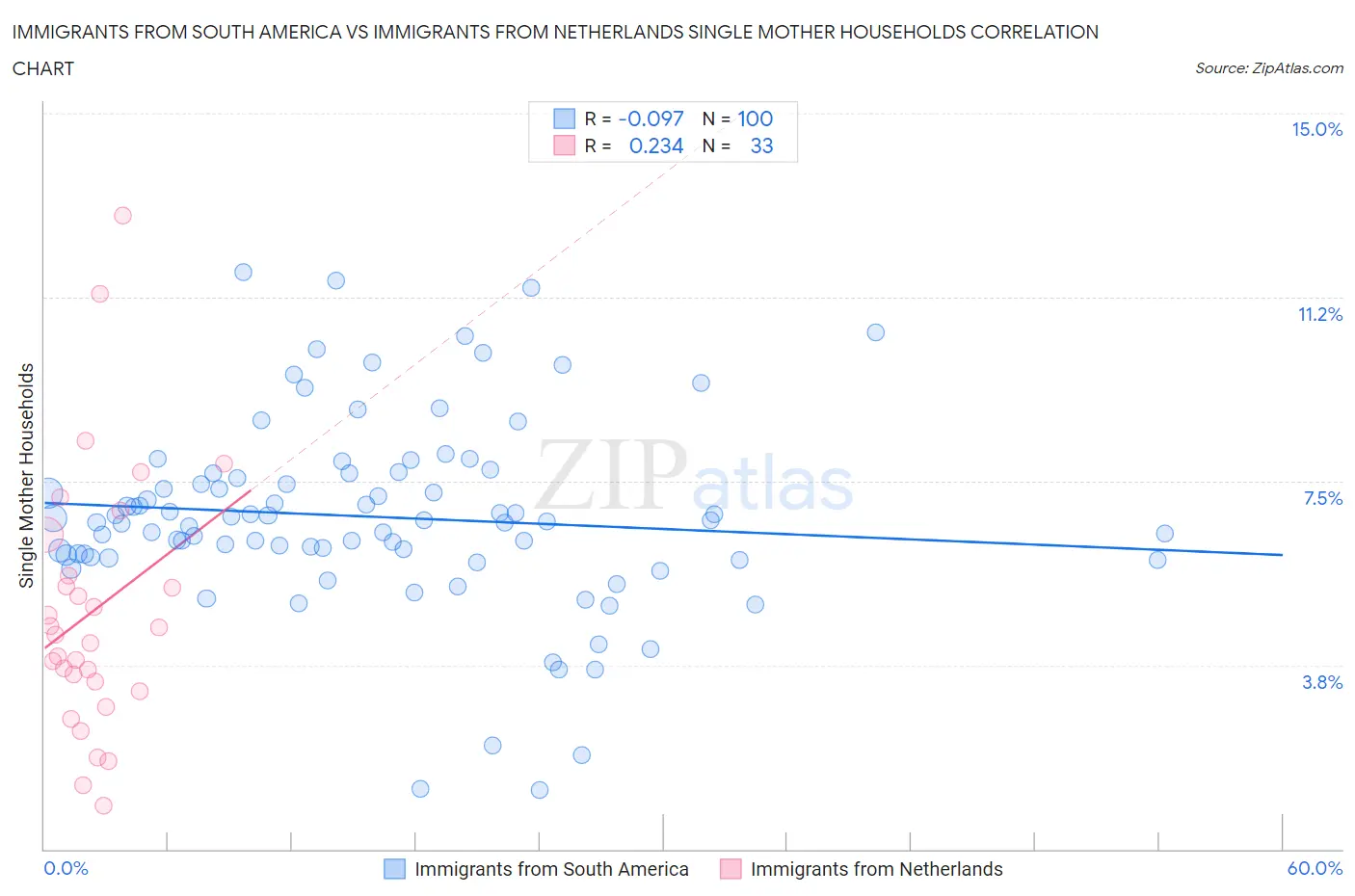 Immigrants from South America vs Immigrants from Netherlands Single Mother Households