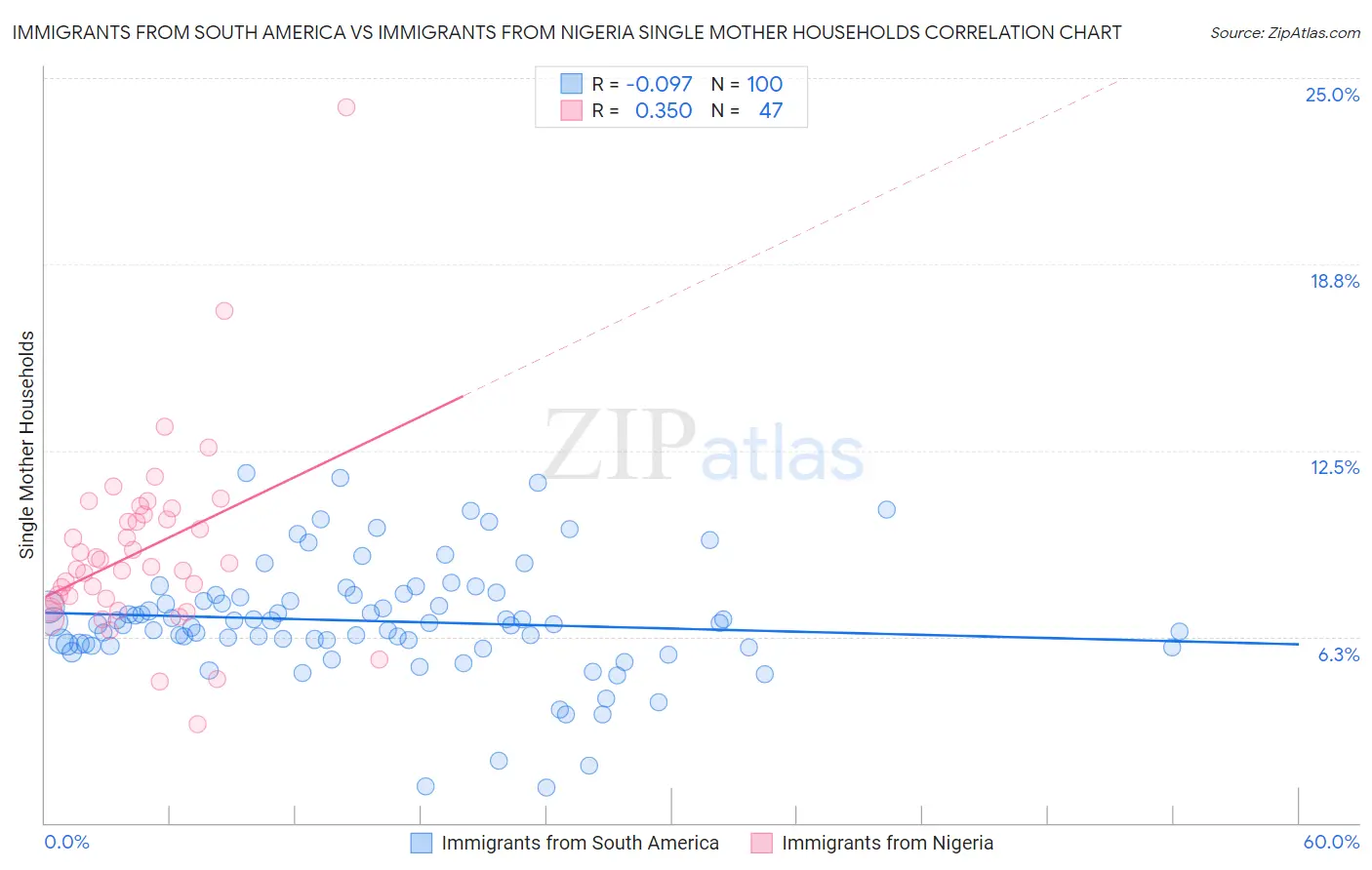 Immigrants from South America vs Immigrants from Nigeria Single Mother Households