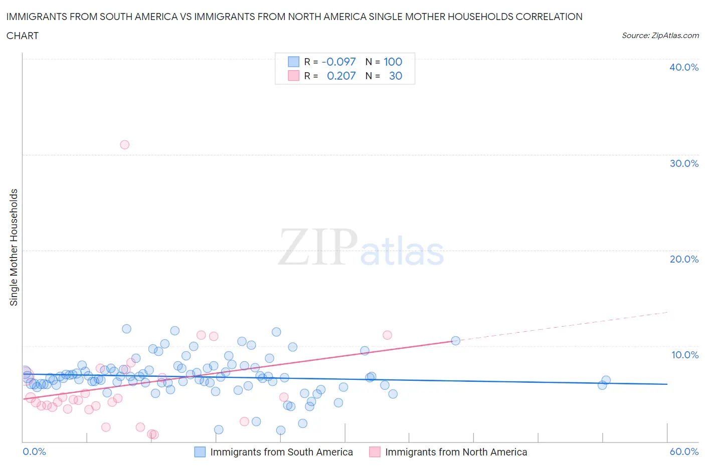 Immigrants from South America vs Immigrants from North America Single Mother Households