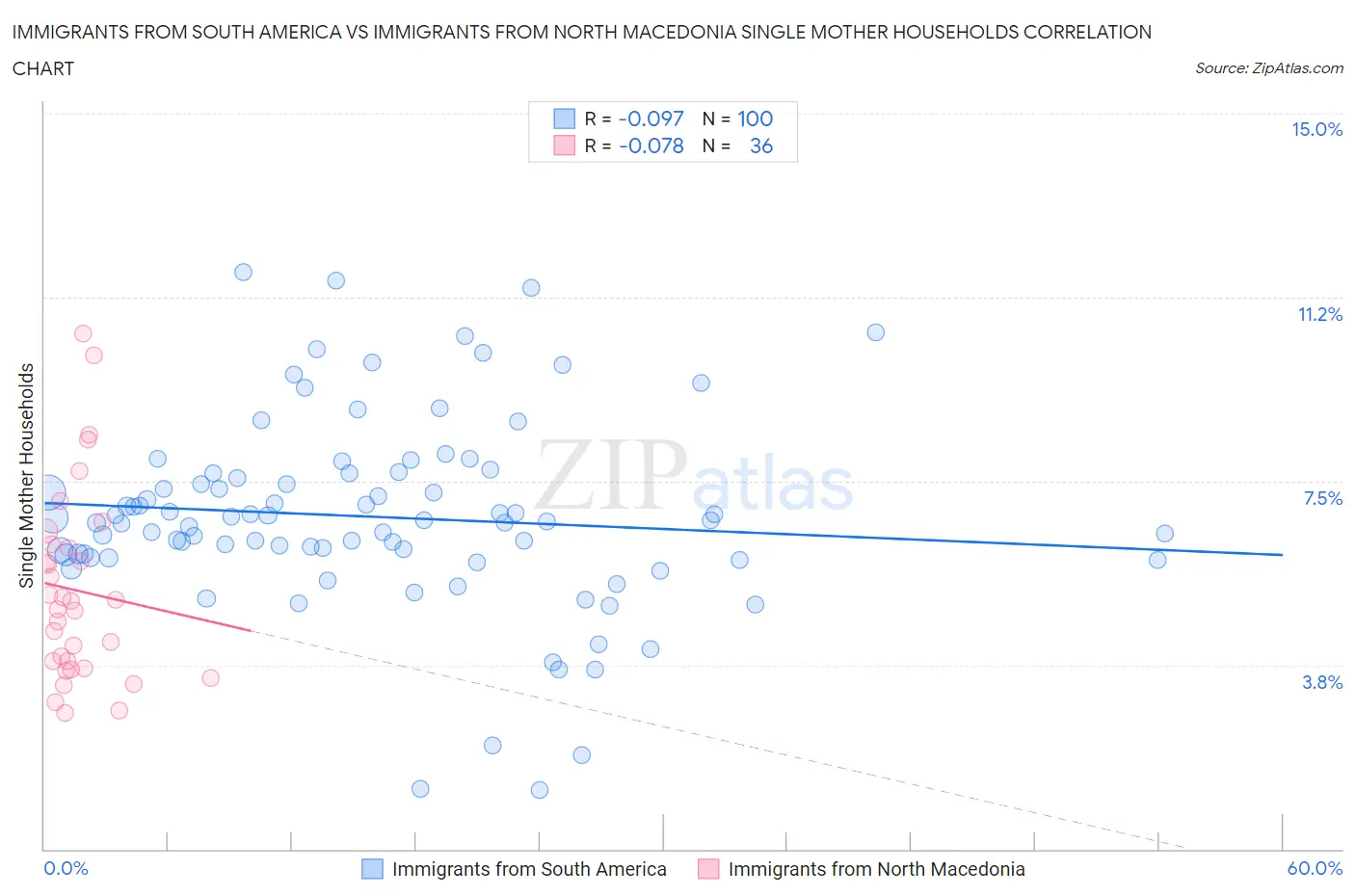 Immigrants from South America vs Immigrants from North Macedonia Single Mother Households