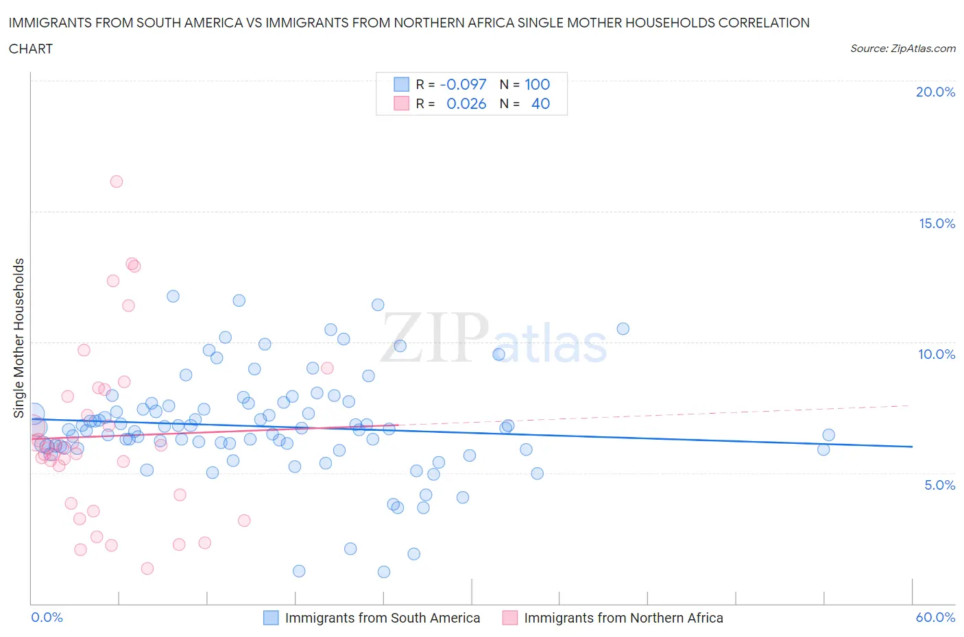 Immigrants from South America vs Immigrants from Northern Africa Single Mother Households