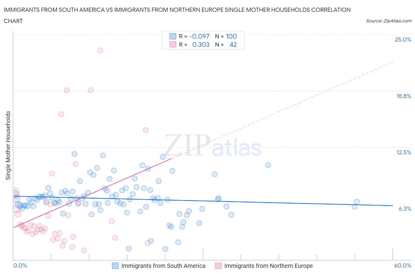 Immigrants from South America vs Immigrants from Northern Europe Single Mother Households