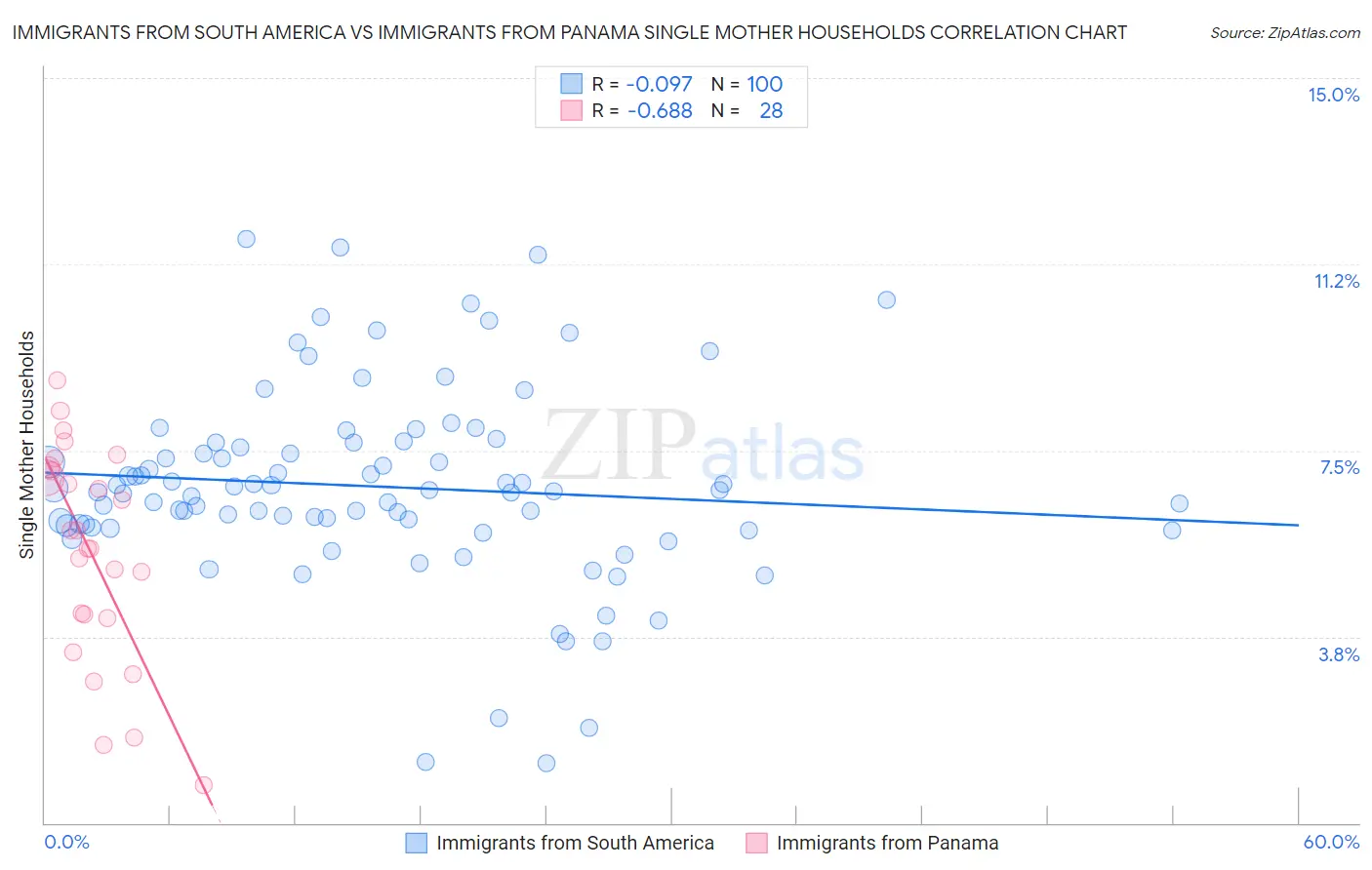 Immigrants from South America vs Immigrants from Panama Single Mother Households
