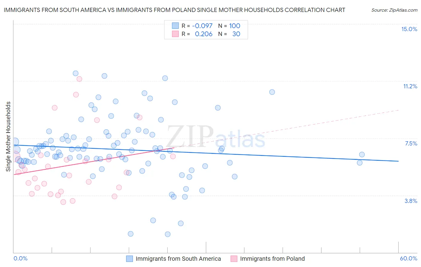 Immigrants from South America vs Immigrants from Poland Single Mother Households