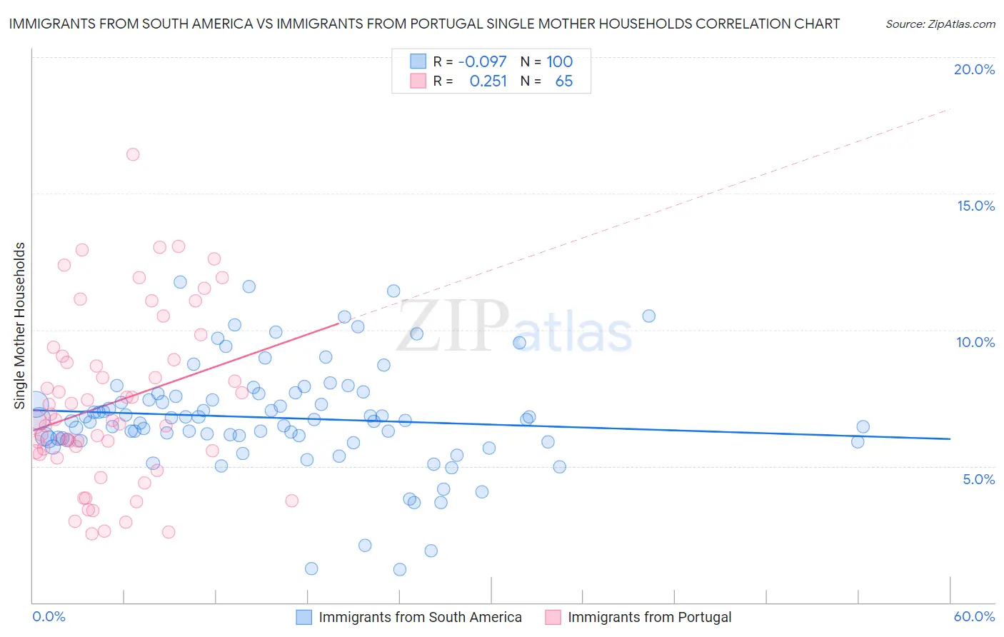 Immigrants from South America vs Immigrants from Portugal Single Mother Households