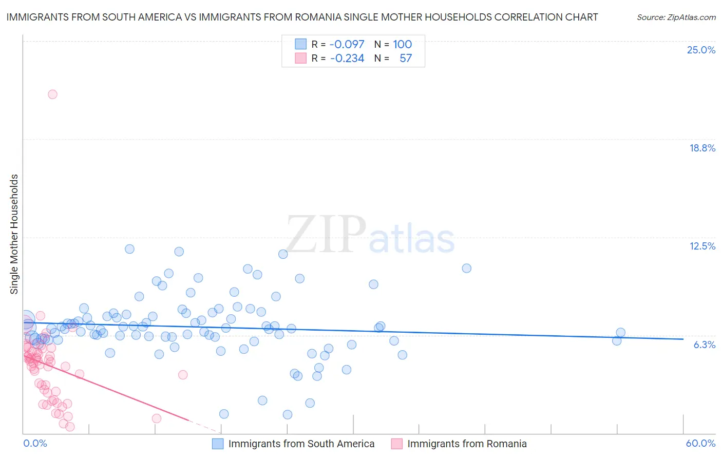 Immigrants from South America vs Immigrants from Romania Single Mother Households