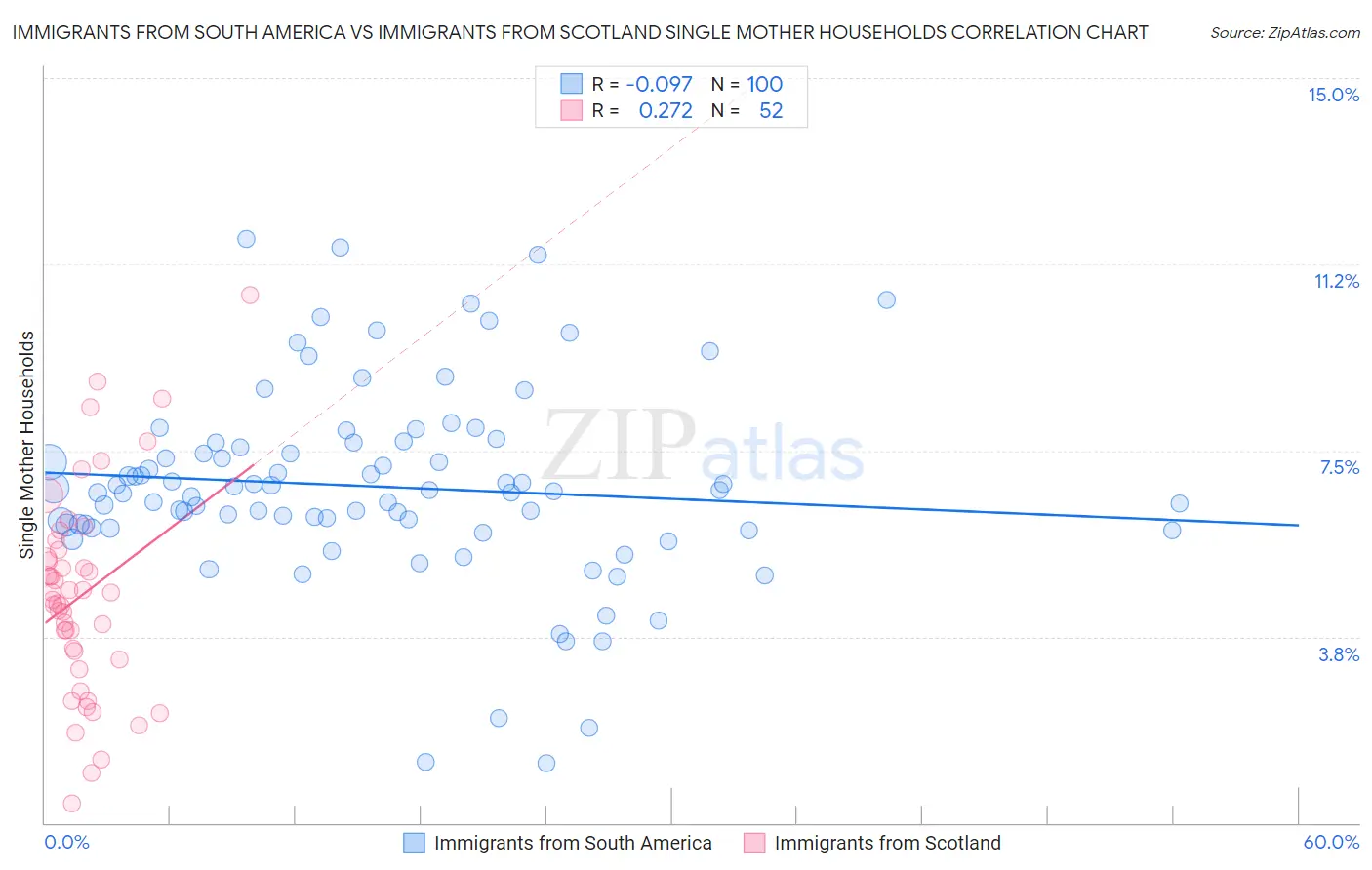 Immigrants from South America vs Immigrants from Scotland Single Mother Households